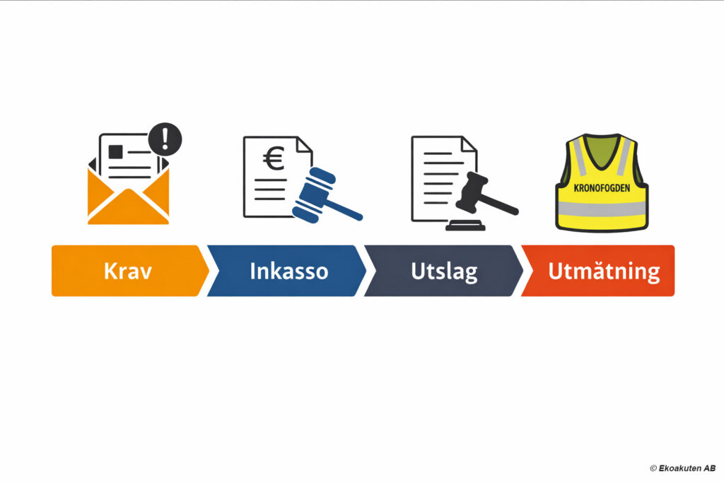 Eskaleringskedja vid utmätning företag: krav, inkasso, utslag och utmätning